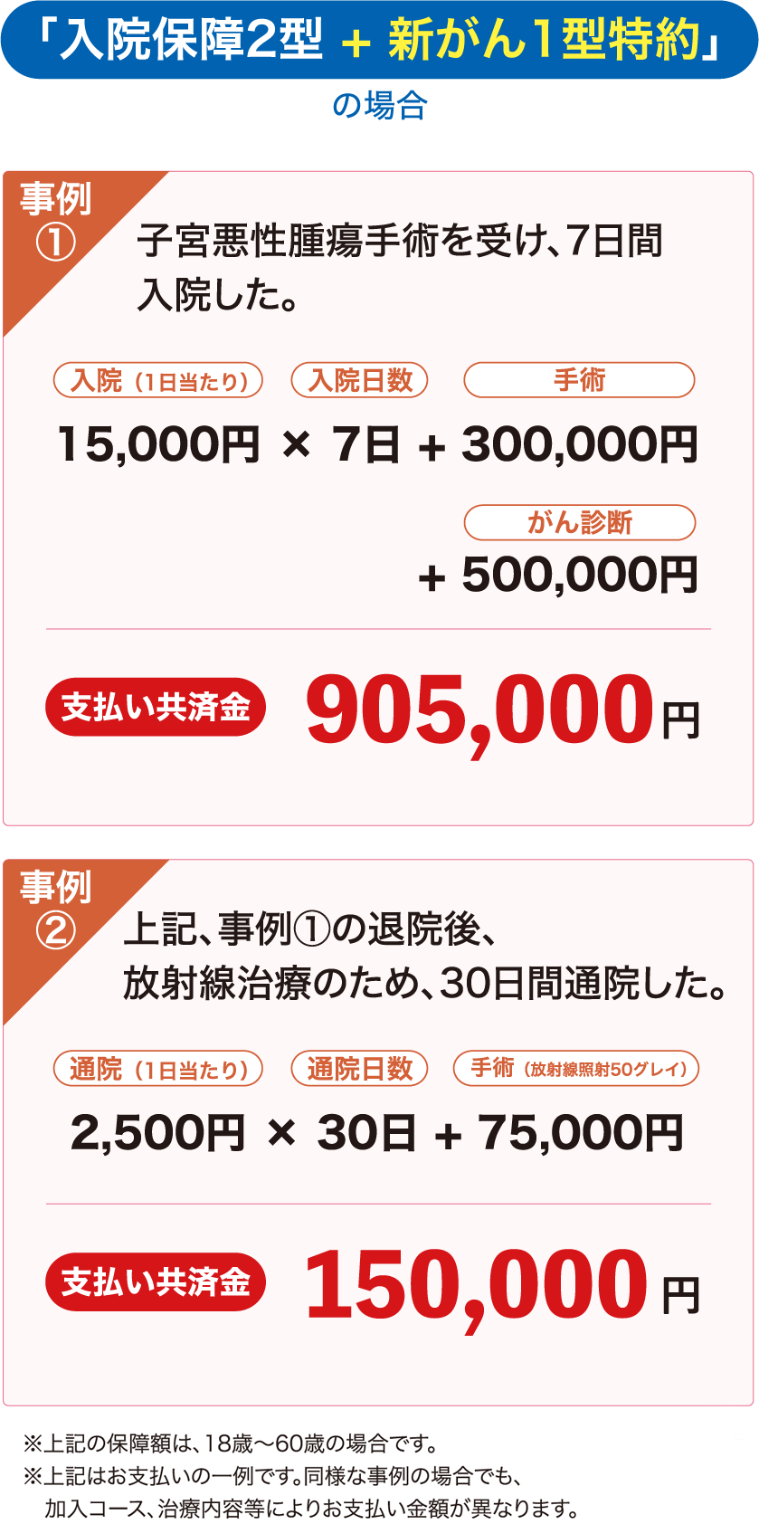 入院した場合の事例